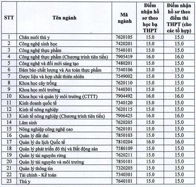 Loạt trường xét tuyển bổ sung 2024 ở miền Bắc, hàng nghìn chỉ tiêu chờ thí sinh - Ảnh 4.